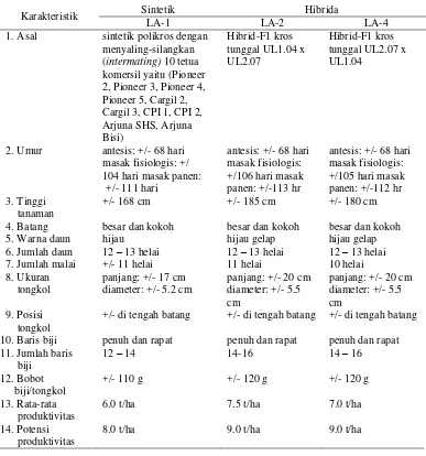 Tabel 1.  Deskripsi jagung sintetik LA-1 dan hibrida LA-2 dan LA-4 