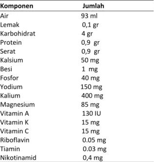 Tabel 1.Kandungan Kimia dalam Daun seledri. 15 Komponen                              Jumlah  Air                                            93 ml  Lemak                                      0,1 gr  Karbohidrat                            4 gr  Protein      