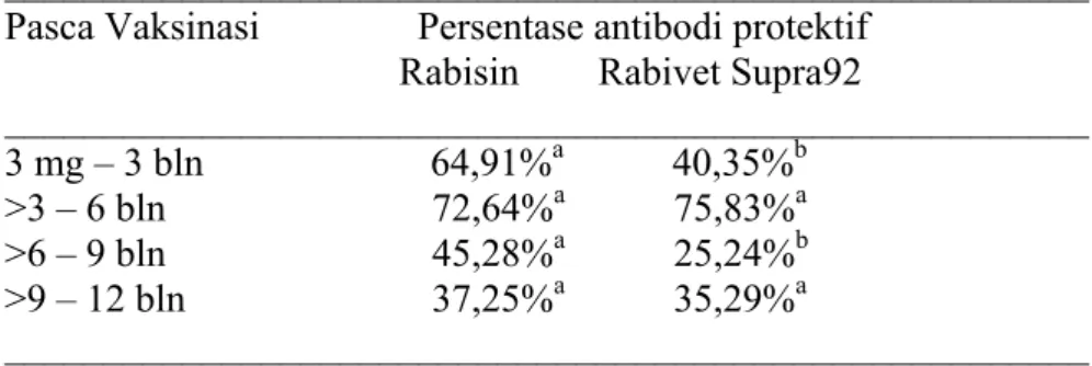 Tabel 5.5  Rata-rata titer antibodi (EU) dan persentase antibodi protektif pada  serum anjing yang divaksinasi Rabisin dan   Rabivet Supra92 yang  di Uji dengan kit ELISA Pusvetma 