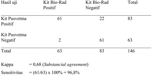 Tabel 5.7 Hasil uji banding  kit ELISA Bio-Rad dan Pusvetma pada semua sampel  serum. 