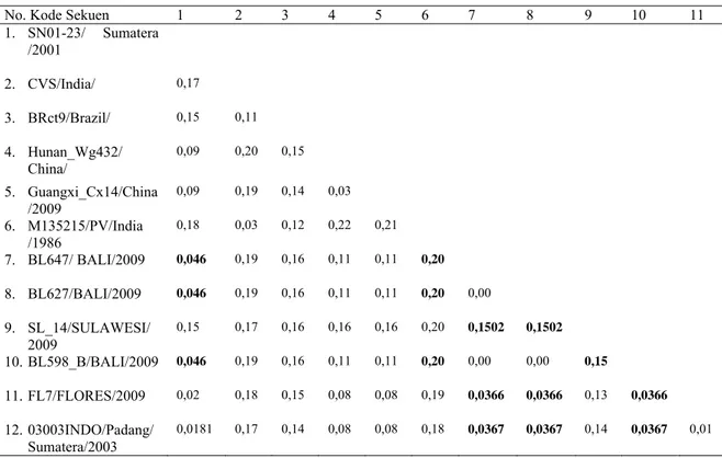 Tabel 5.11 Jarak Genetik Virus Rabies isolat Bali dengan isolat Flores, isolat  Sumatera, isolat Sulawesi, dan isolat lainnya dari GeneBank,  berdasarkan gen penyandi glikoprotein 