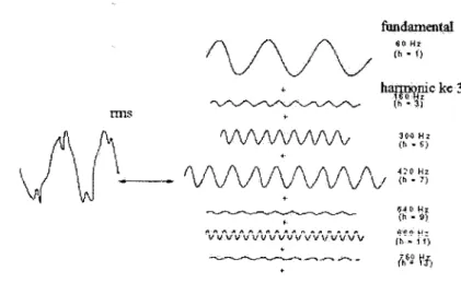Gambar  1.  Bentuk  gelombang  harmonisa  dengan  frekuensi  dasar  60 Hz