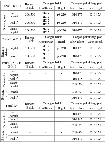 Tabel 1 Hasil hitungan tulangan balok dan plat 