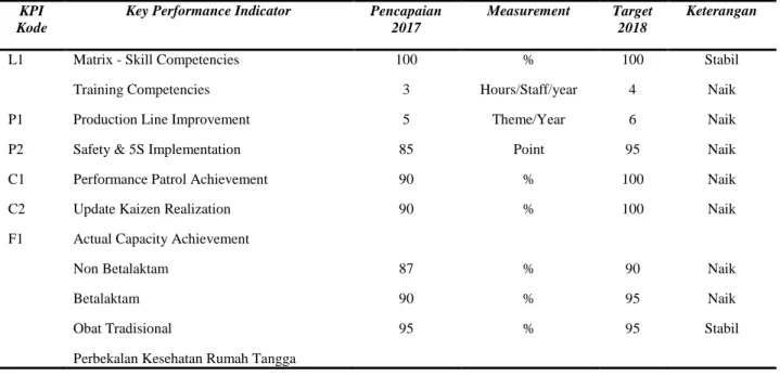 Tabel 3. Setting Target KPI 
