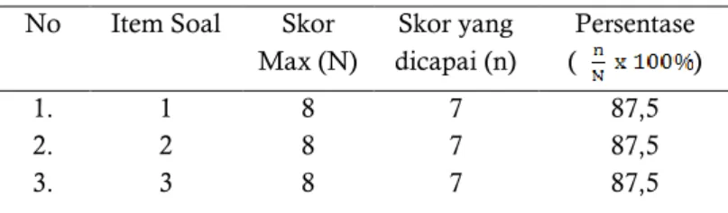 Tabel 1. Data Angket Kriteria Pendidikan (Guru)  No  Item Soal  Skor 