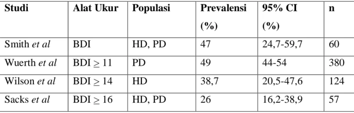 Tabel 2.3 Prevalensi depresi pada pasien PGK yang menjalani dialisis  Studi  Alat Ukur  Populasi  Prevalensi 