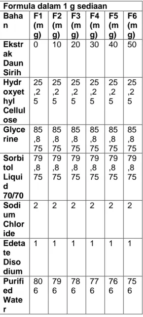 Tabel 1. Formulasi Gel Antiseptik Kulit  Formula dalam 1 g sediaan 