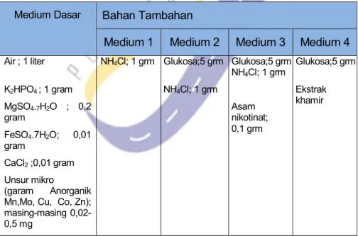 Tabel 2.1 Contoh Susunan Medium Dasar dan Medium Sintetik (Sri, 2003)  Medium Dasar  Bahan Tambahan 