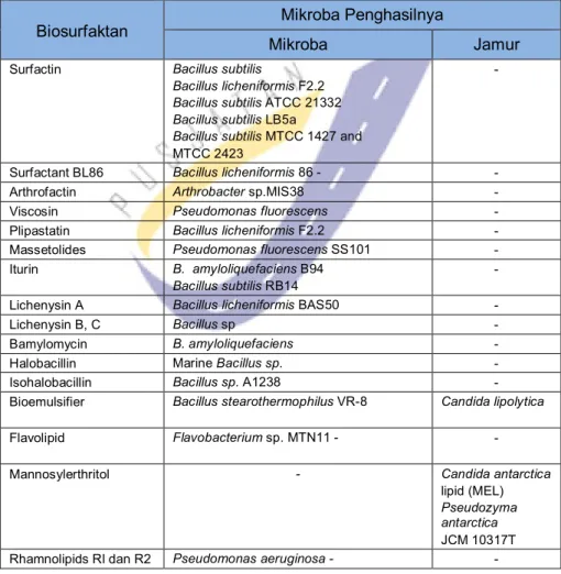 Tabel 3.1. Biosurfaktan dan Mikroba Penghasilnya  (Palashpriya et al., 2008) 