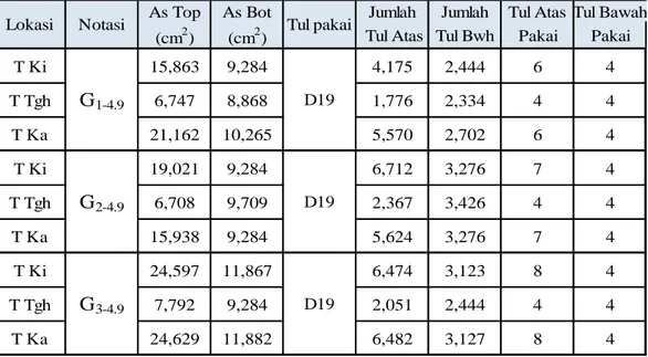 Tabel 2.PerhitunganTulanganGeserBalokLantai 4 s/d 9 