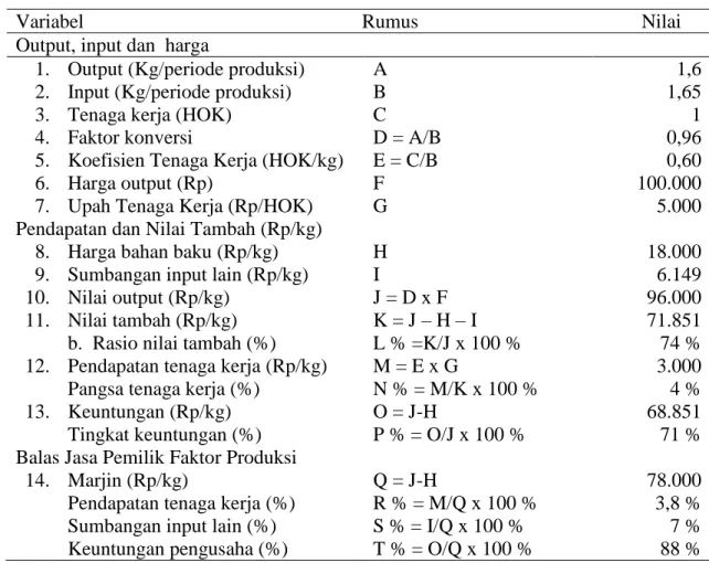 Tabel 5. Perhitungan nilai tambah pada komoditas Buah pisang muda untuk produk abon pisang muda  dengan penambahan bumbu masak habang