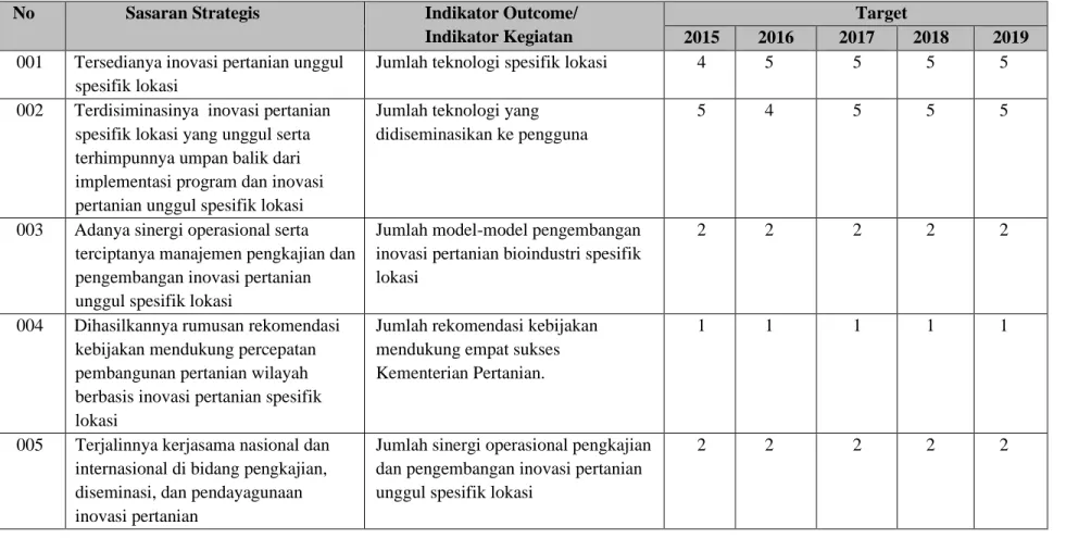 Tabel 2.  Sasaran, Sub Kegiatan, Indikator Kinerja dan Target Pencapaiannya 2015 – 2019 