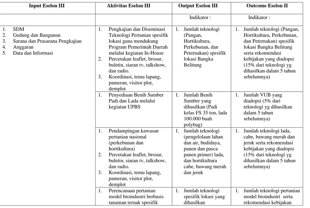 Tabel 3.  Arsitektur dan Informasi Kinerja BPTP Kepulauan Bangka Belitung 2015-2019 
