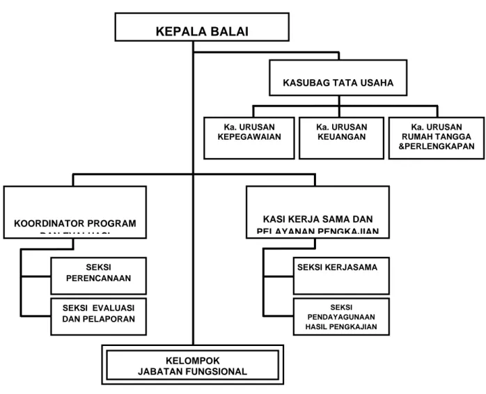 Gambar 1.   Struktur Organisasi BPTP Kepulauan Bangka Belitung 