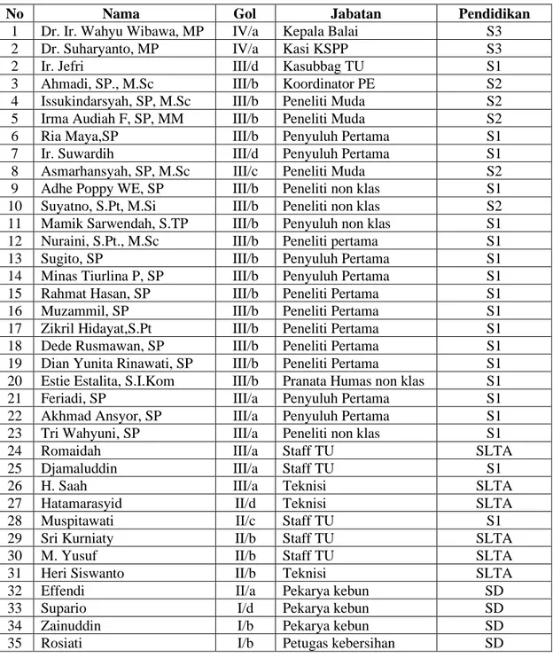 Tabel 4.  Daftar  Nama-nama,  Jabatan,  dan  Tingkat  Pendidikan  BPTP  Kepulauan  Bangka  Belitung 