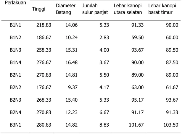 Tabel 1.   Tinggi, diameter batang, jumlah sulur panjat, lebar kanopi utara selatan,  lebar kanopi barat timur lada 