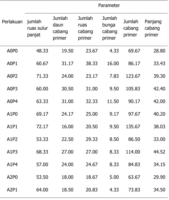 Tabel 5.   Jumlah  ruas sulur  panjat,  jumlah  daun,  ruas,  bunga dan  cabang  primer,  dan panjang cabang primer 