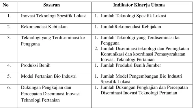 Tabel 1. Sasaran dan Indikator Kinerja Utama (IKU) BPTP Bangka Belitung 2015-2019 