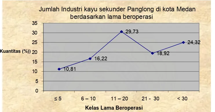 Gambar 2. Grafik Jumlah Industri Kayu Sekunder Panglong di Kota Medan      Berdasarkan Lama Beroperasi   