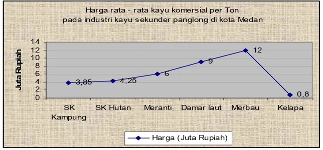 Gambar 5. Grafik Harga Rata – Rata Kayu Komersial pada                                             Industri Kayu Sekunder Panglong di Kota Medan 