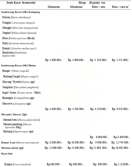 Tabel 7. Daftar Jenis dan Harga Rata – Rata  Kayu Komersial di Panglong Kota Medan 