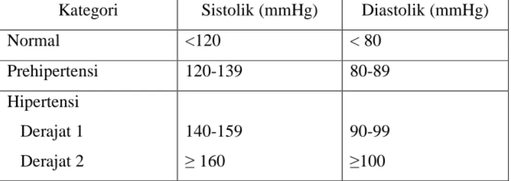 Tabel 2.1. Klasifikasi Tekanan Darah dari JNC VII 