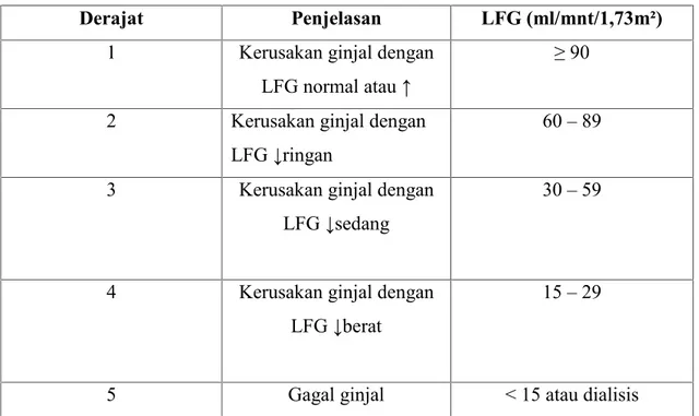 Tabel 2.3 Klasifikasi Penyakit Ginjal Kronik (Sumber KDOQI, 2002)