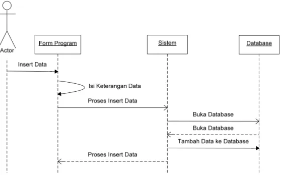 Gambar 3.7 Sequence Diagram( Insert Data ) 