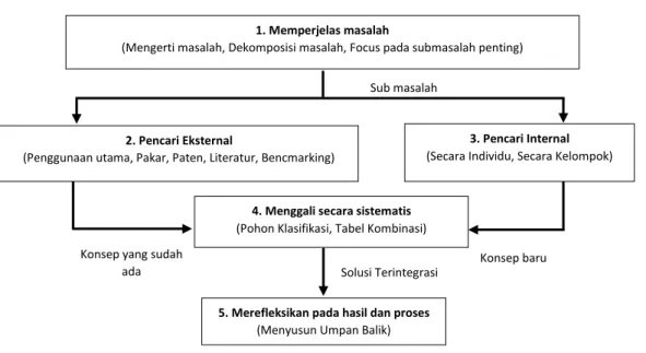 Gambar 62.6.  Lima langkah metode penyusunan konsep (Ulrich, Eppinger. 2001)  A.  Spesifikasi produk 
