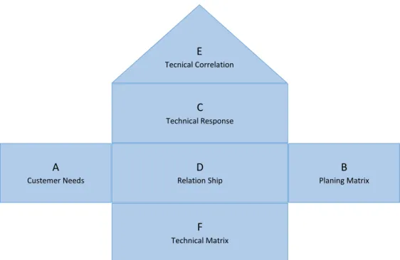 Gambar 82.8.  Matrik House of Quality (Cohen, 1995) E Tecnical Correlation CTechnical Response DRelation Ship B Planing Matrix FTechnical Matrix ACustemer Needs 