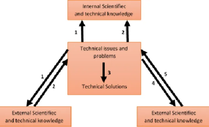 Gambar 32.3.  Aliran Aktivitas dari Model Technology Push (Ulrich, Eppinger,   2001) 