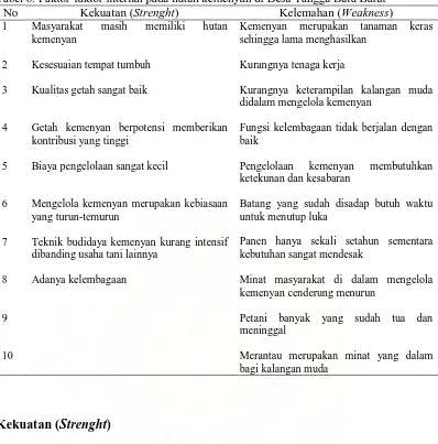 Tabel 6. Faktor-faktor internal pada hutan kemenyan di Desa Tangga Batu Barat No Kekuatan (Strenght) Kelemahan (Weakness