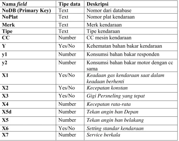 Tabel 4.1 Perancangan Tabel Database 