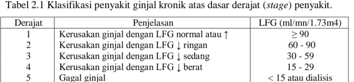 Tabel 2.1 Klasifikasi penyakit ginjal kronik atas dasar derajat (stage) penyakit. 