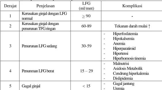 Tabel 2.2 Komplikasi Penyakit Ginjal Kronik 