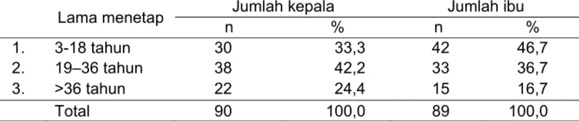 Tabel 8 Sebaran rumahtangga petani HKm berdasarkan lama menetap kepala  dan ibu rumahtangga  