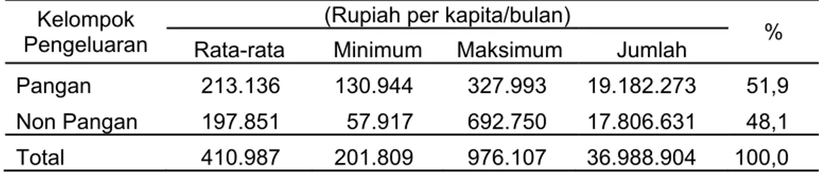 Tabel 10  Gambaran biaya pengeluaran rumahtangga petani HKm berdasarkan  kelompok pengeluaran 