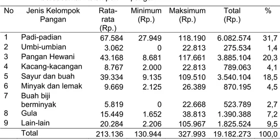 Tabel 11 Pengeluaran  pangan  per kapita/bulan rumahtangga petani HKm  berdasarkan kelompok      pangan 