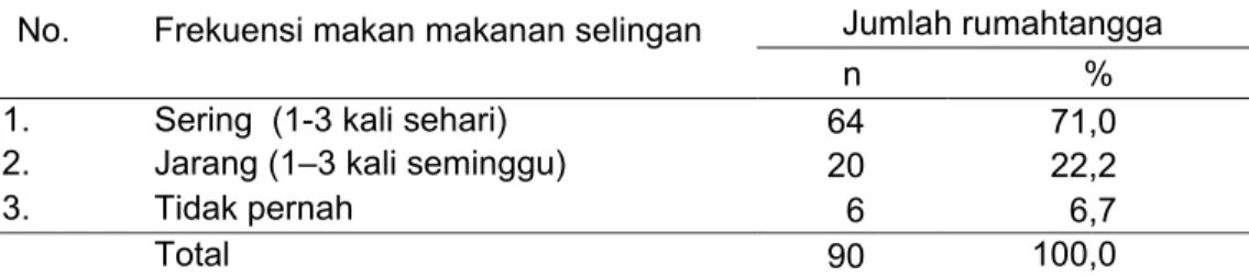 Tabel 13  Sebaran rumahtangga petani HKm berdasarkan frekuensi makan                  makanan selingan 