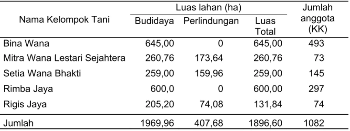 Tabel  3  Luas lahan dan jumlah anggota kelompok tani hutan kemasyarakatan di                Kabupaten Lampung Barat 