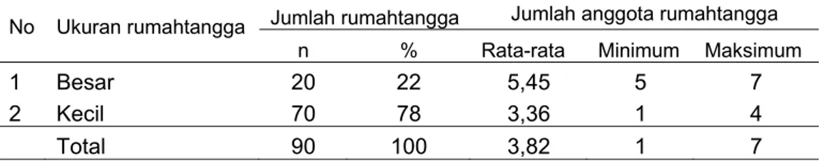 Tabel 4 Sebaran rumahtangga petani HKm berdasarkan ukuran jumlah anggota  rumahtangga 