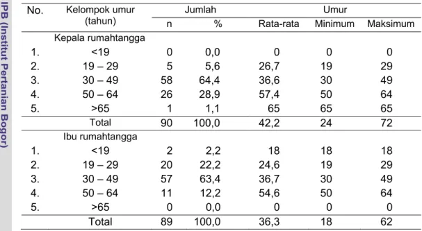 Tabel 5 Sebaran rumahtangga petani HKm berdasarkan kelompok umur kepala   dan  ibu  rumahtangga 