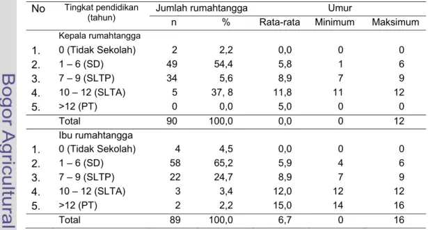 Tabel 6 Sebaran rumahtangga petani HKm berdasarkan tingkat pendidikan  formal kepala  dan  ibu  rumahtangga 