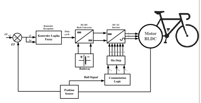 Gambar 1. Blok Diagram Sistem Sepeda Listrik 