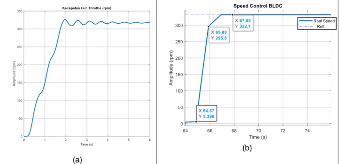 Gambar 5. Kecepatan motor BLDC saat Full Throttle (a) Plot dari Matlab (b) Plot dari sensor Kecepatan 