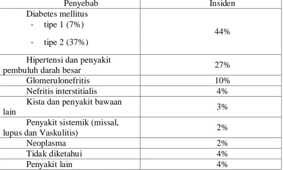 Tabel 2.3  Penyebab Utama Penyakit Gagal Ginjal Kronik di Amerika Serikat  (1995-1999)