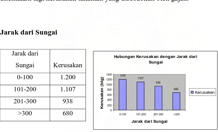 Grafik 4. Hubungan Kerusakan dengan Jarak dari Sungai 