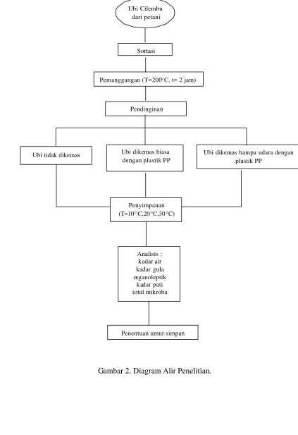 Gambar 2. Diagram Alir Penelitian. 