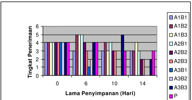 Gambar 13. Grafik Modus Aroma Selama Penyimpanan. 