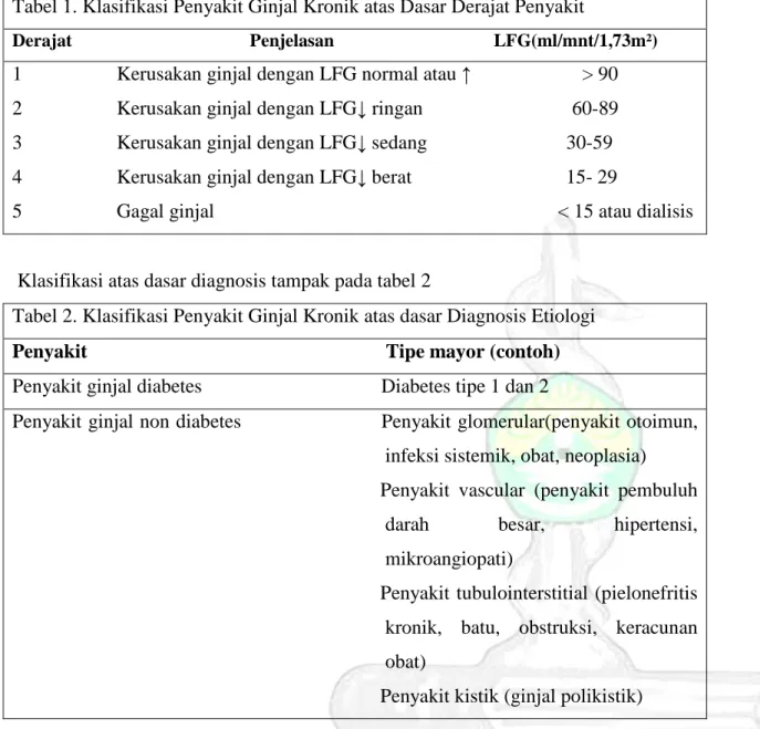 Tabel 1. Klasifikasi Penyakit Ginjal Kronik atas Dasar Derajat Penyakit 